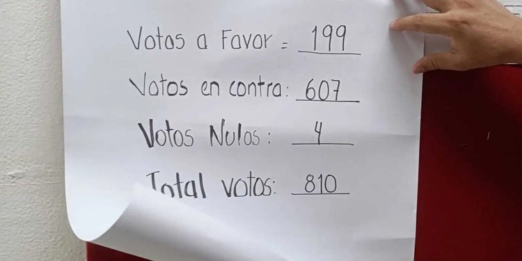 Rechazo en el IMSS: Trabajadores aseguran que “ganó el NO” al aumento salarial pese a participación del 60%