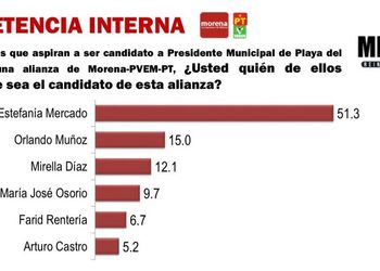 Estefanía Mercado lidera encuesta Mitofsky en Playa del Carmen con 51.3%
