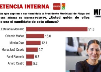 Estefanía Mercado lidera encuesta Mitofsky en Playa del Carmen con 51.3%