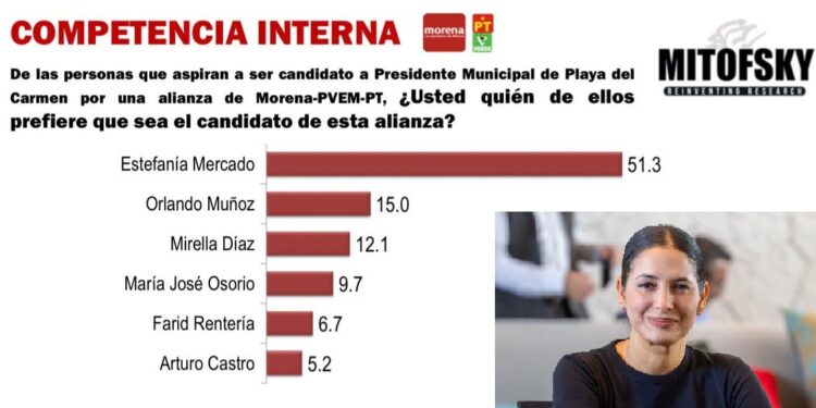 Estefanía Mercado lidera encuesta Mitofsky en Playa del Carmen con 51.3%